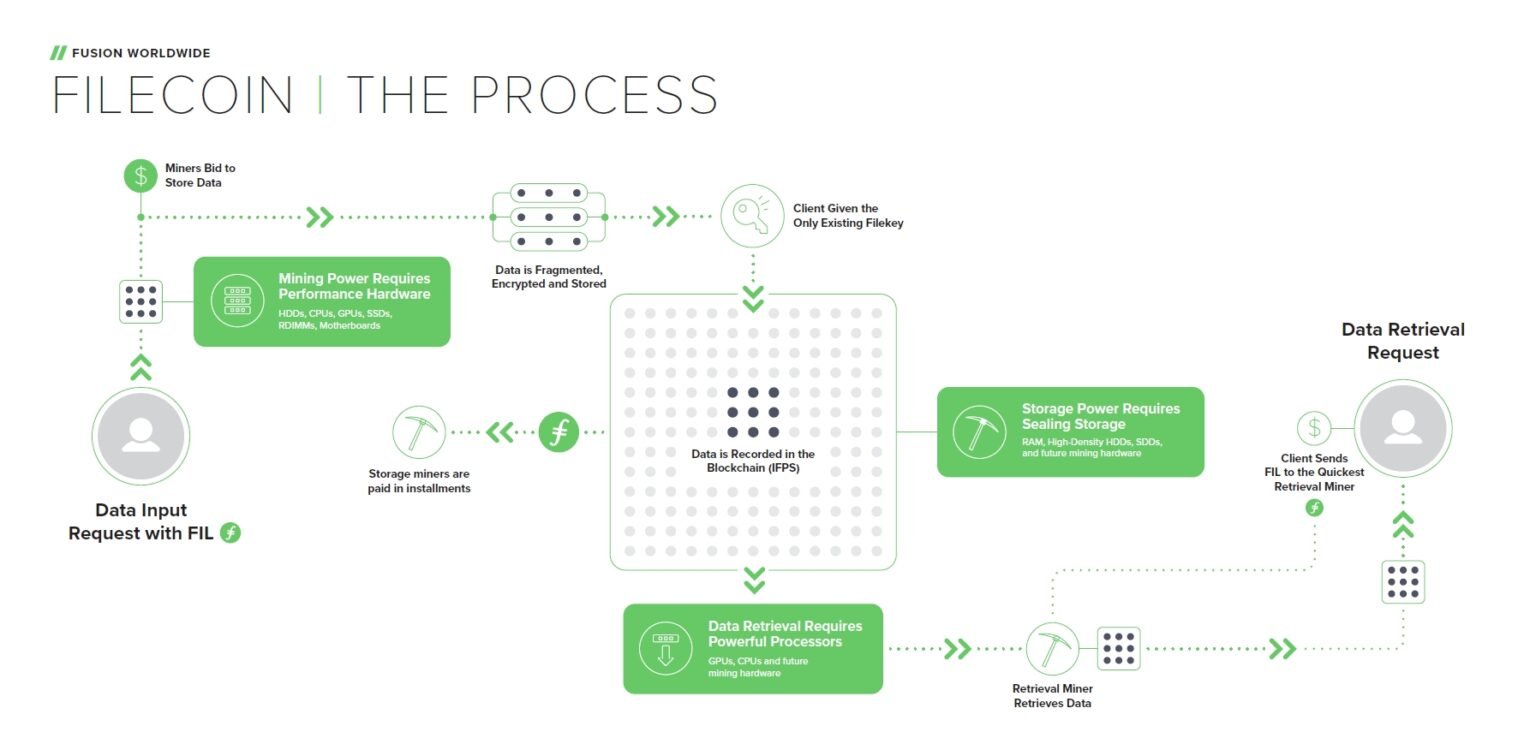how-filecoin-mining-process-works-1536x744